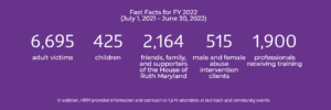 This is a graphic taken from the organization's website about who it services and the number of adult victims from July 1, 2021, to June 30, 2022. 