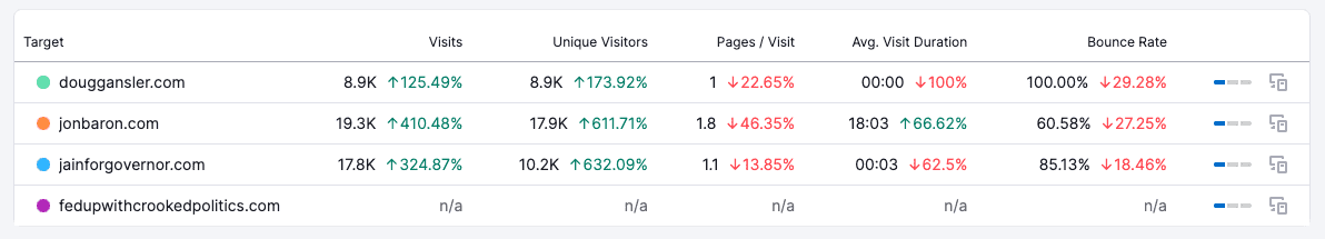 May 2022 website traffic for maryland governors candidates