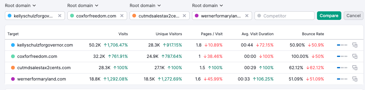 Maryland candidates for governor website traffic 