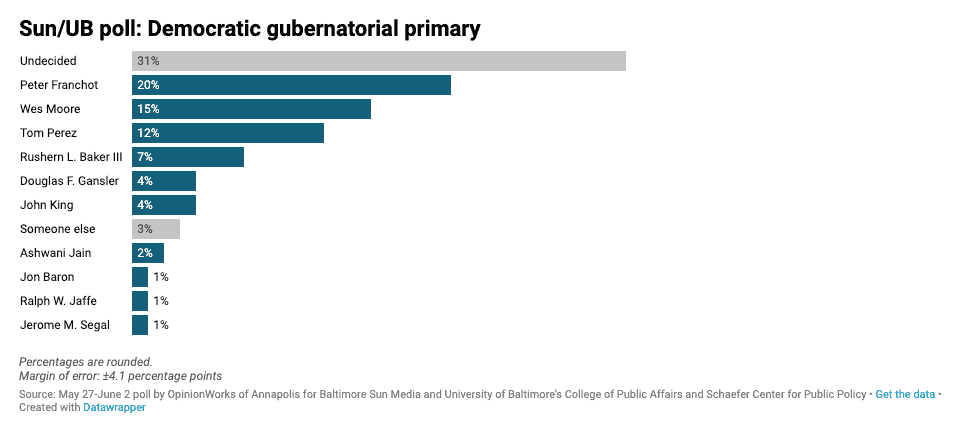 The Baltimore Sun and the University of Baltimore conducted a poll on the 2022 Maryland governor race 