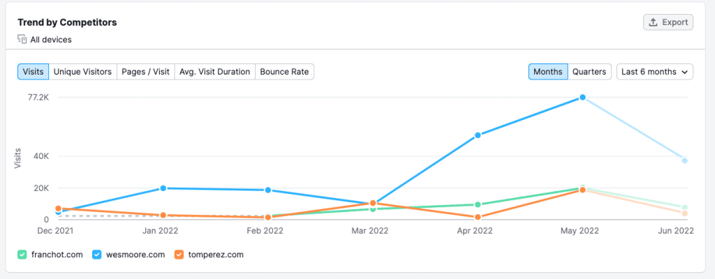 The graphic is pulled from Semrush and it measured the Maryland Democratic candidates website traffic from May 2022