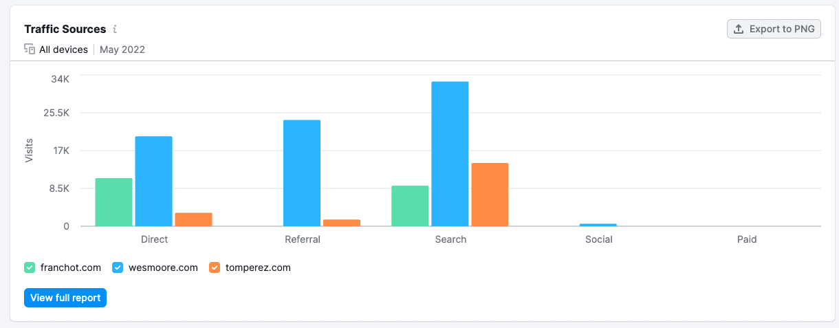 2022 Maryland Governor Race Democrats direct source website traffic 