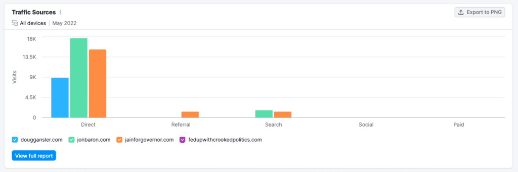 Maryland Governor Race 2022 Website Traffic Sources 