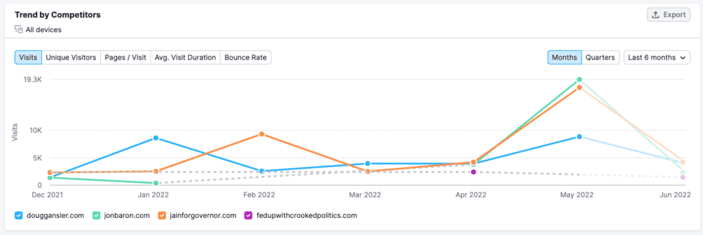 2022 Maryland Governor Race Democratic Web Traffic Last Six Months 