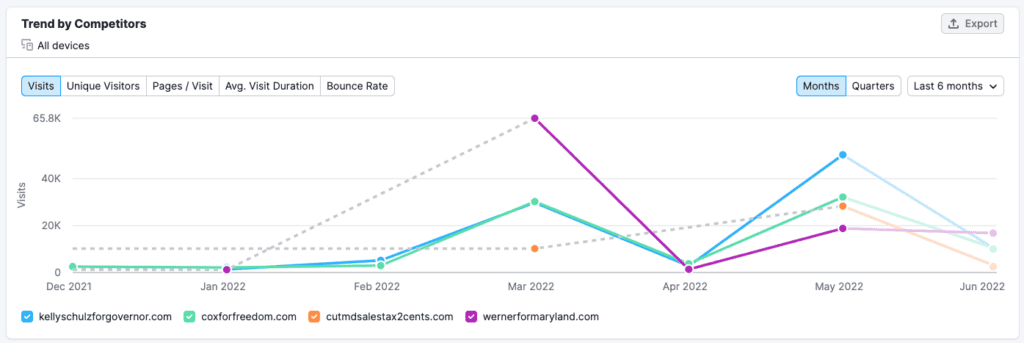 2022 Maryland Governor Race: The Republicans Website Traffic from the last six months 