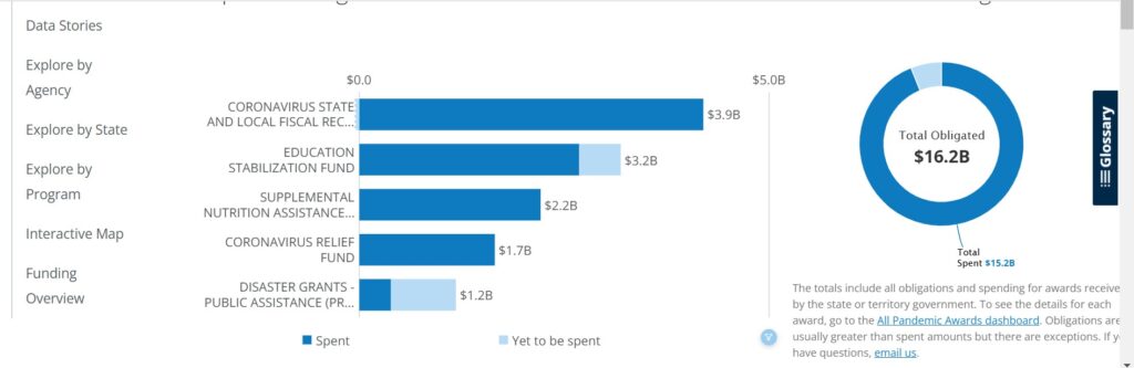 Bar chart displaying Maryland's COVID-19 federal relief funding allocation, showing $16.2 billion total obligated funds, with $15.2 billion spent. Largest categories include $3.9 billion for Coronavirus State and Local Fiscal Recovery, $3.2 billion for Education Stabilization, $2.2 billion for Supplemental Nutrition Assistance, and $1.7 billion for Coronavirus Relief Fund. Data sourced from the Pandemic Response Accountability Committee.