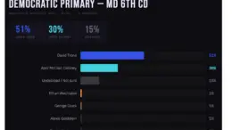 This is an screenshot image from the TPSI Substack site about the April 13, 2026, 6th District Democratic Primary poll between April McClain Delaney and David J. Trone.