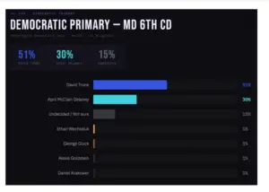 This is an screenshot image from the TPSI Substack site about the April 13, 2026, 6th District Democratic Primary poll between April McClain Delaney and David J. Trone.